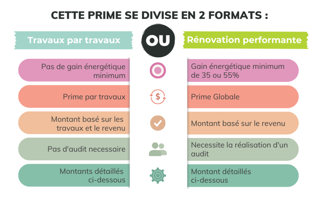 deux formats Ma Prime Renov'